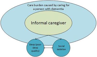 Technological Applications Contributing to Relieve Care Burden or to Sleep of Caregivers and People With Dementia: A Scoping Review From the Perspective of Social Isolation